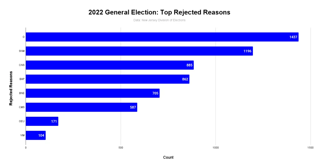 2022 General Election