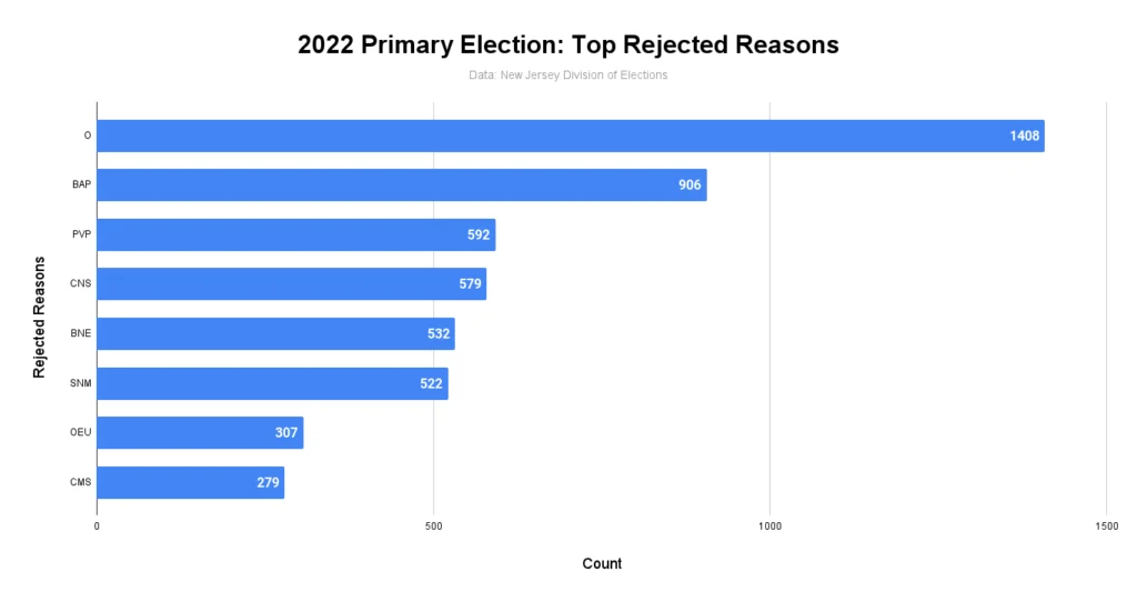 2022 Primary Election